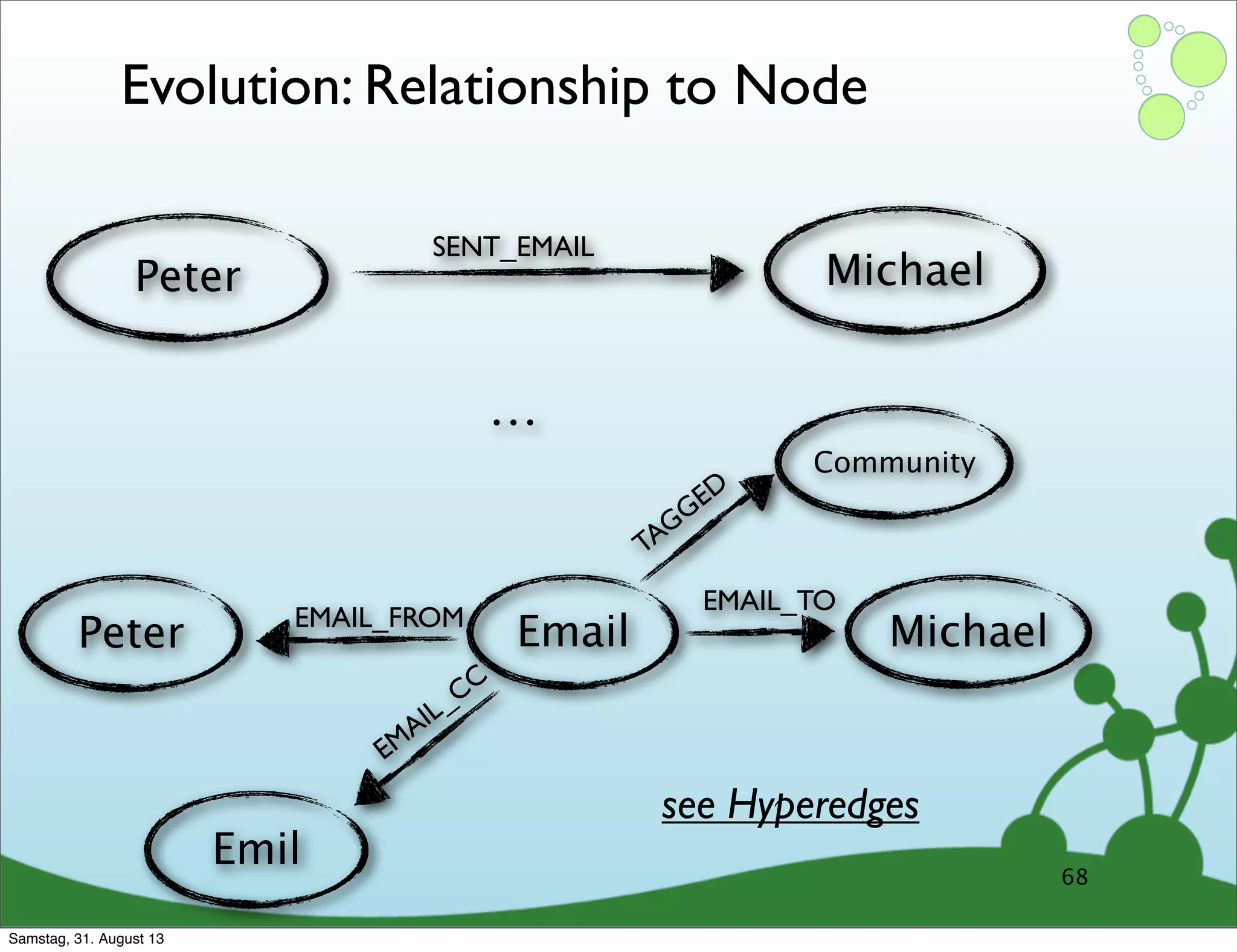 Evolution: Relationship to Node
68
Peter
SENT_EMAIL
Michael
Peter EMAIL_FROM
Michael
EMAIL_TO
Email
Emil
EMAIL_CC
Community
TAGGED
. . .
see Hyperedges
Samstag, 31. August 13
 