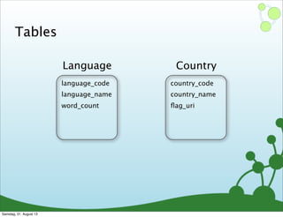 Tables
language_code
language_name
word_count
Language
country_code
country_name
ﬂag_uri
Country
Samstag, 31. August 13
 