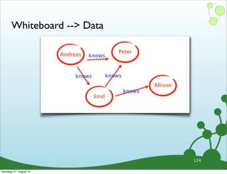 Whiteboard --> Data
124
Andreas
Peter
Emil
Allison
knows
knows knows
knows
Samstag, 31. August 13
 