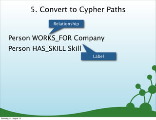 5. Convert to Cypher Paths
Person WORKS_FOR Company
Person HAS_SKILL Skill
Relationship
Label
Samstag, 31. August 13
 