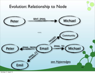 Evolution: Relationship to Node
68
Peter
SENT_EMAIL
Michael
Peter EMAIL_FROM
Michael
EMAIL_TO
Email
Emil
EMAIL_CC
Community
TAGGED
. . .
see Hyperedges
Samstag, 31. August 13
 