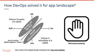 How DevOps solved it for app landscape?
Manual processing
Have a look on the complete DevOps introduction here: https://bit.ly/3gE5Hj4
 