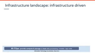 Information Technology (on premises, cloud, etc.)
#0 ITOps: provide compute & storage to host data processing / models / app code
Infrastructure landscape: infrastructure driven
 