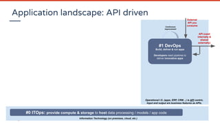 #1 DevOps
Build, deliver & run apps
Developers need pipelines to
deliver innovative apps
Continuous
improvement
#0 ITOps: provide compute & storage to host data processing / models / app code
API (used
internally &
shared
externally)
External
API you
consume
Operational I.S. (apps, ERP, CRM…) is API centric.
Input and output are business features as APIs.
Application landscape: API driven
Information Technology (on premises, cloud, etc.)
 