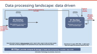 #1 DevOps
Build, deliver & run apps
Developers need pipelines to
deliver innovative apps
#2 DataOps
Process & share data
Data engineers need pipelines to
deliver a capital of data
Internal raw data generated by
your apps
Continuous
improvement
Continuous
improvement
Information Technology (on premises, cloud, etc.)
#0 ITOps: provide compute & storage to host data processing / models / app code
API (used
internally &
shared
externally)
External data
you consume:
opendata, from
partners...
External
API you
consume
Data Information System is data processing centric. Input is data, output is data and data models.
Generally not directly plugged on the operational IS (you copy data and process there)
Operational I.S. (apps, ERP, CRM…) is API centric.
Input and output are business features as APIs.
Data processing landscape: data driven
 