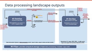 #1 DevOps
Build, deliver & run apps
Developers need pipelines to
deliver innovative apps
#2 DataOps
Process & share data
Data engineers need pipelines to
deliver a capital of data
(For
analytics)
As shared datamarts &
more & more as APIs
(Provide
training sets
for AI)
Internal raw data generated by
your apps
Datasets
Continuous
improvement
Continuous
improvement
#0 ITOps: provide compute & storage to host data processing / models / app code
API (used
internally &
shared
externally)
External data
you consume:
opendata, from
partners...
Data you share
externally
Data you share
back to operational IS
External
API you
consume
Operational I.S. (apps, ERP, CRM…) is API centric.
Input and output are business features as APIs.Data Information System is data processing centric. Input is data, output is data and data models.
Data processing landscape outputs
 