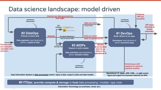 #3 AIOPs
Explore & build models
Data scientists need pipelines to
deliver valuable models
#1 DevOps
Build, deliver & run apps
Developers need pipelines to
deliver innovative apps
#2 DataOps
Process & share data
Data engineers need pipelines to
deliver a capital of data
Continuous
improvement
(For
analytics)
Performance drift
analysis (to retrain &
optimize models)
As shared datamarts &
more & more as APIs
(Provide
training sets)
Internal raw data generated by
your apps
Models
to be bundled
and ran as
APIs in the
operational IS
Datasets
Continuous
improvement
Continuous
improvement
Information Technology (on premises, cloud, etc.)
#0 ITOps: provide compute & storage to host data processing / models / app code
API (used
internally &
shared
externally)
External data
you consume:
opendata, from
partners...
Data you share
externally
Data you share
back to operational IS
External
API you
consume
Operational I.S. (apps, ERP, CRM…) is API centric.
Input and output are business features as APIs.Data Information System is data processing centric. Input is data, output is data and data models.
Data science landscape: model driven
 