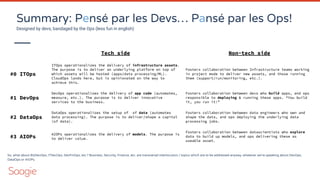 Summary: Pensé par les Devs… Pansé par les Ops!
Tech side Non-tech side
#0 ITOps
ITOps operationalizes the delivery of infrastructure assets.
The purpose is to deliver an underlying platform on top of
which assets will be hosted (apps/data processing/ML).
CloudOps lands here, but is opinionated on the way to
achieve this.
Fosters collaboration between Infrastructure teams working
in project mode to deliver new assets, and those running
them (support/run/monitoring, etc.).
#1 DevOps
DevOps operationalizes the delivery of app code (automates,
measure, etc.). The purpose is to deliver innovative
services to the business.
Fosters collaboration between devs who build apps, and ops
responsible to deploying & running these apps. “You build
it, you run it!”
#2 DataOps
DataOps operationalizes the setup of of data (automates
data processing). The purpose is to deliver/shape a capital
(of data).
Fosters collaboration between data engineers who own and
shape the data, and ops deploying the underlying data
processing jobs.
#3 AIOPs
AIOPs operationalizes the delivery of models. The purpose is
to deliver value.
Fosters collaboration between datascientists who explore
data to build up models, and ops delivering these as
useable asset.
Designed by devs, bandaged by the Ops (less fun in english)
So, what about BizDevOps, ITSecOps, DevFinOps, etc.? Business, Security, Finance, etc. are transversal interlocutors / topics which are to be addressed anyway, whatever we’re speaking about DevOps,
DataOps or AIOPs.
 