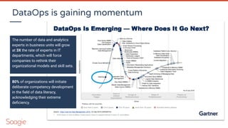 DataOps is gaining momentum
The number of data and analytics
experts in business units will grow
at 3X the rate of experts in IT
departments, which will force
companies to rethink their
organizational models and skill sets.
80% of organizations will initiate
deliberate competency development
in the ﬁeld of data literacy,
acknowledging their extreme
deﬁciency.
 