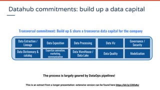 Datahub commitments: build up a data capital
Data Dictionnary &
catalog
Data Extraction /
Lineage
Expertize animation,
marketing,
communication
Data Exposition Data Processing
Data WareHouse /
Data Lake
Data Viz
Data Quality
Governance /
Security
Modelization
Transversal commitment: Build up & share a transverse data capital for the company
The process is largely geared by DataOps pipelines!
This is an extract from a longer presentation: extensive version can be found here https://bit.ly/33tfoNJ
 