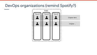 DevOps organizations (remind Spotify?)
Squad Squad Squad
Chapter devs
Tribe
Chapter ...
 