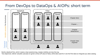 From DevOps to DataOps & AIOPs: short term
Squad Squad Squad
Chapter devs
Tribe
Chapter ...
SquadSquad
Chapter
datascience
Chapter data
engineer
DataHub
Valuableusecasesforthebusiness
Transversa
lactivities
Build a datahub ﬁrst, which create a clear positionning, creates visibility accross the org.
Two objectives: deliver valuable usecases to ignite & show off value of data, while data used for it are the ﬁrst data to integrate you data catalog
 