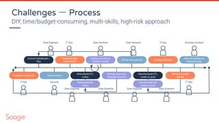 DIY, time/budget-consuming, multi-skills, high-risk approach
Grant access
Connect databases /
ﬁles
Integrate data
frameworks
Deploy test jobs &
validate models
Deﬁne new policies
Change algos and
integrate new libs
Rewrite/build ETL
codes to prod
Deploy prod jobs
Monitor & audit
activity
Write/Build ML
codes
Write/Build ETL
codes
Provision cluster(s)
Align processes w/
business reqs
Rewrite/build ML
codes to prod
Challenges ㅡ Process
SecurityIT Ops
Data Engineer IT Ops Data Scientist
Data Engineer Data Scientist
IT Ops
IT Ops
Data ScientistData Engineer
Data Steward Business Analyst
 