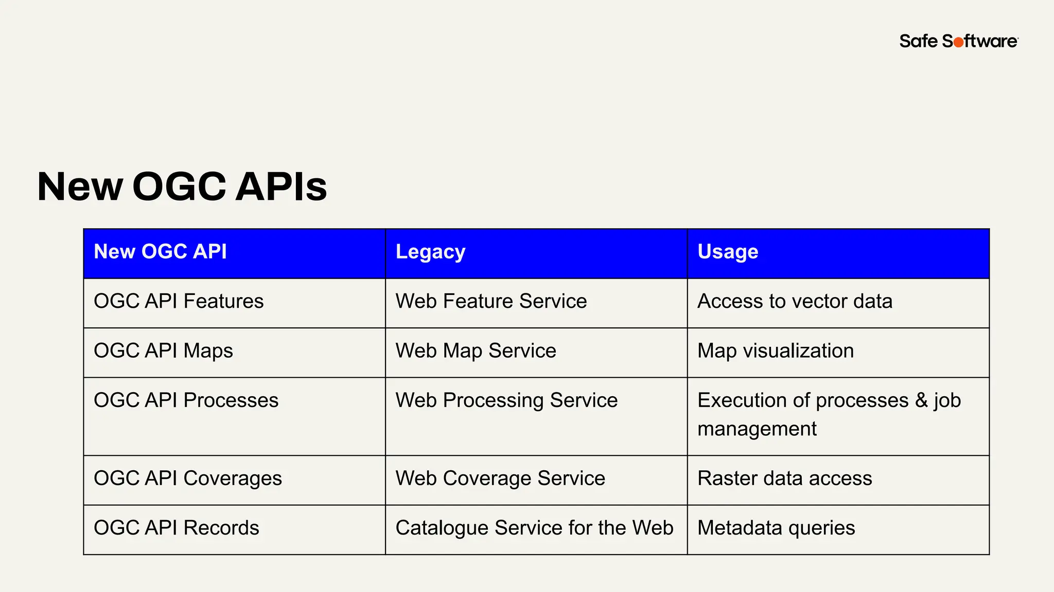 New OGC APIs
New OGC API Legacy Usage
OGC API Features Web Feature Service Access to vector data
OGC API Maps Web Map Service Map visualization
OGC API Processes Web Processing Service Execution of processes & job
management
OGC API Coverages Web Coverage Service Raster data access
OGC API Records Catalogue Service for the Web Metadata queries
 