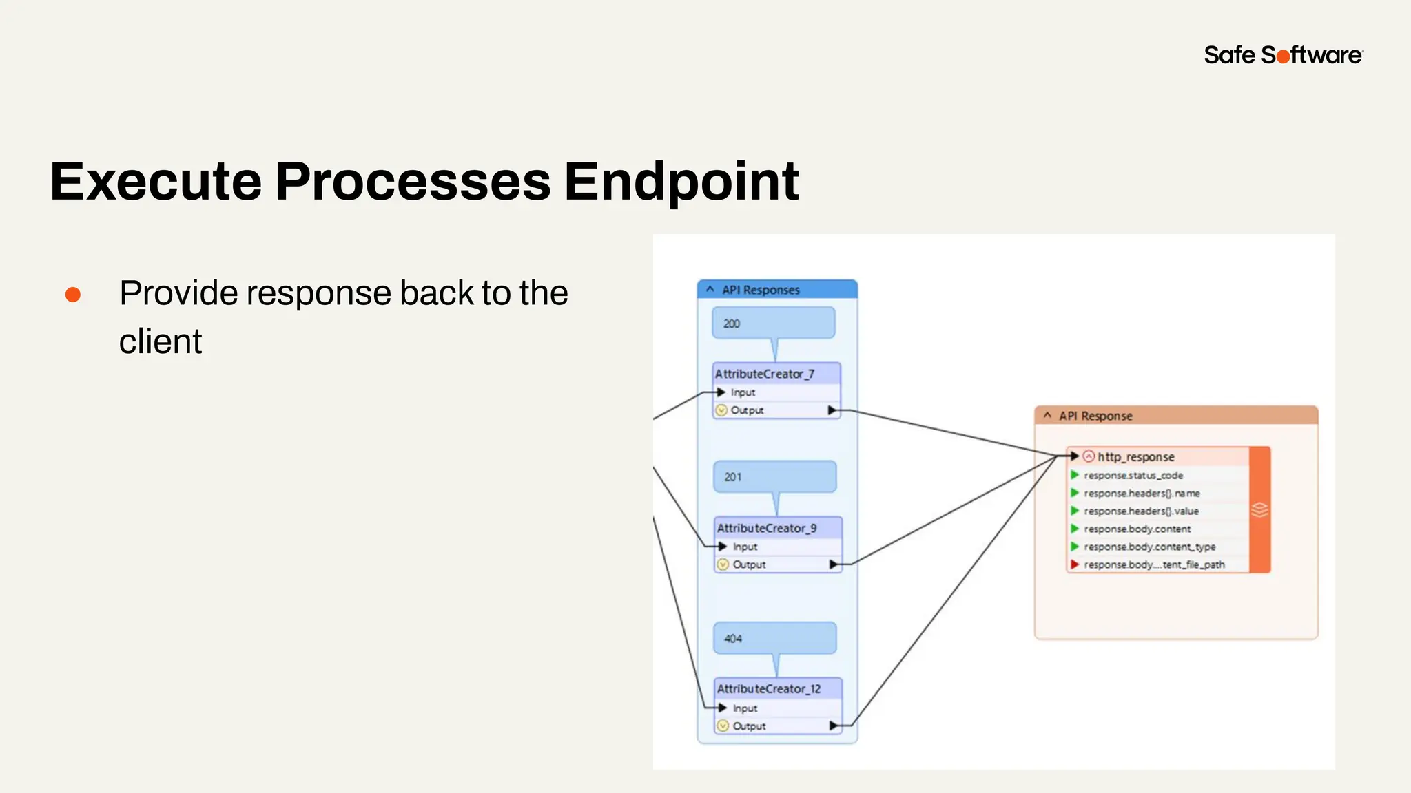 ● Provide response back to the
client
Execute Processes Endpoint
 