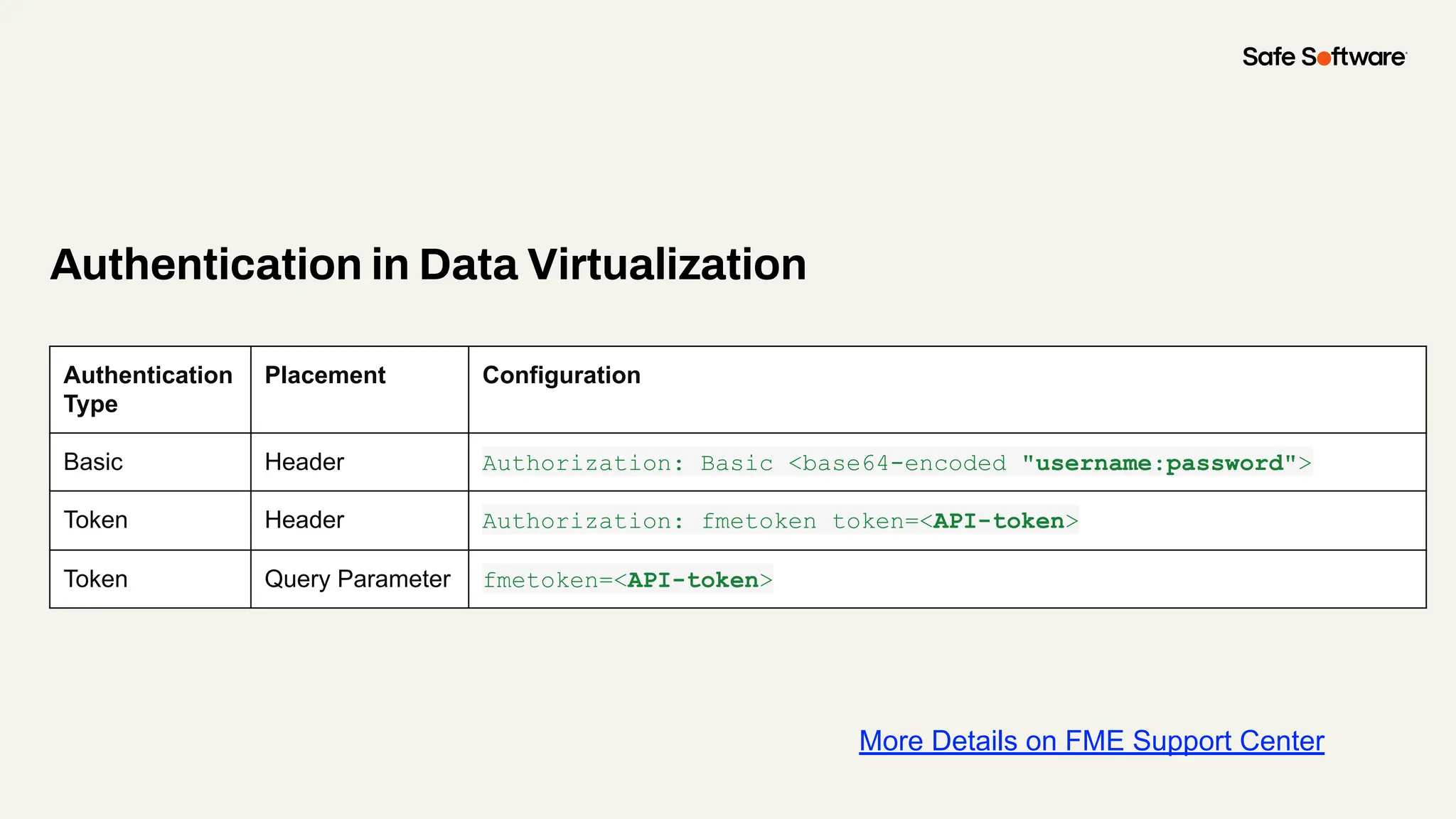 Authentication in Data Virtualization
Authentication
Type
Placement Configuration
Basic Header Authorization: Basic <base64-encoded "username:password">
Token Header Authorization: fmetoken token=<API-token>
Token Query Parameter fmetoken=<API-token>
More Details on FME Support Center
 