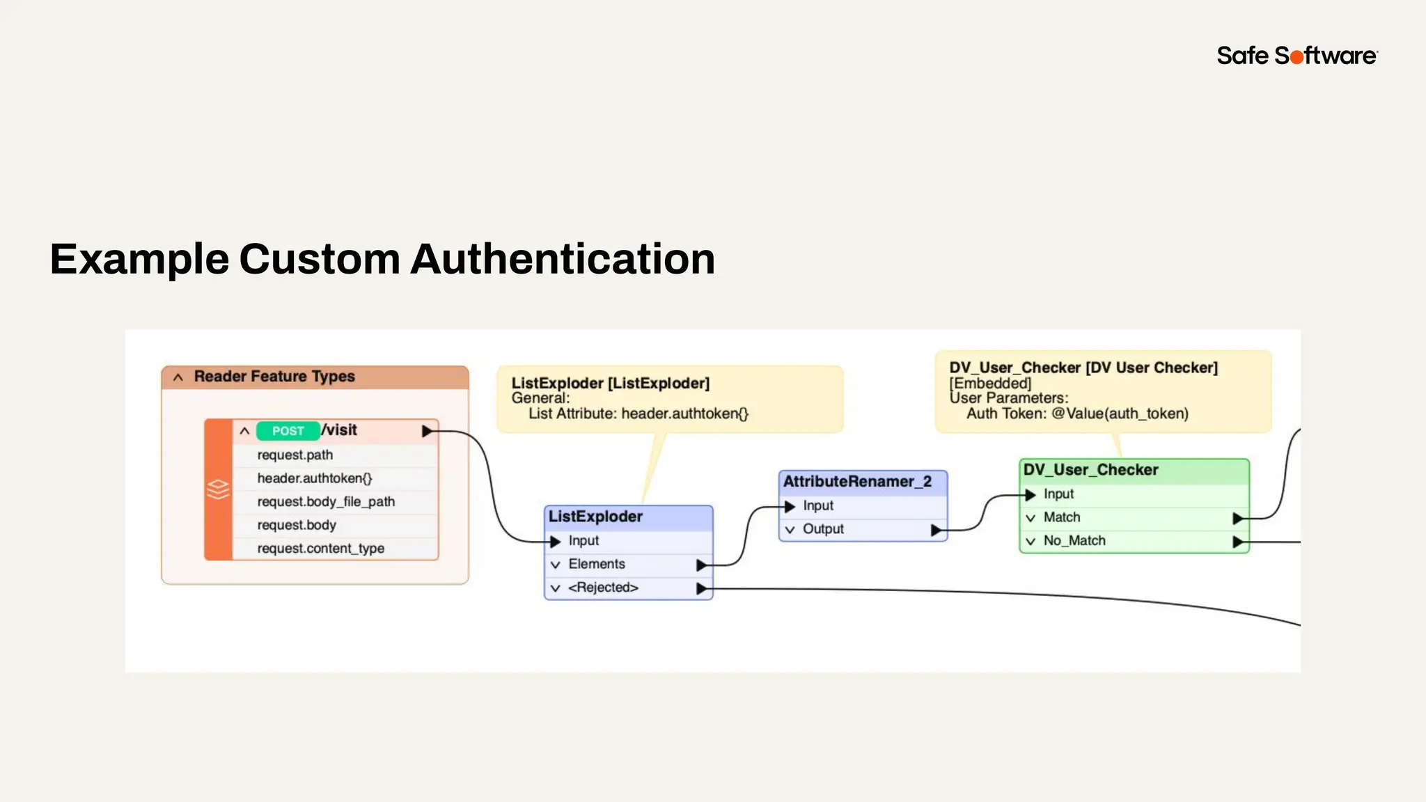 Example Custom Authentication
 