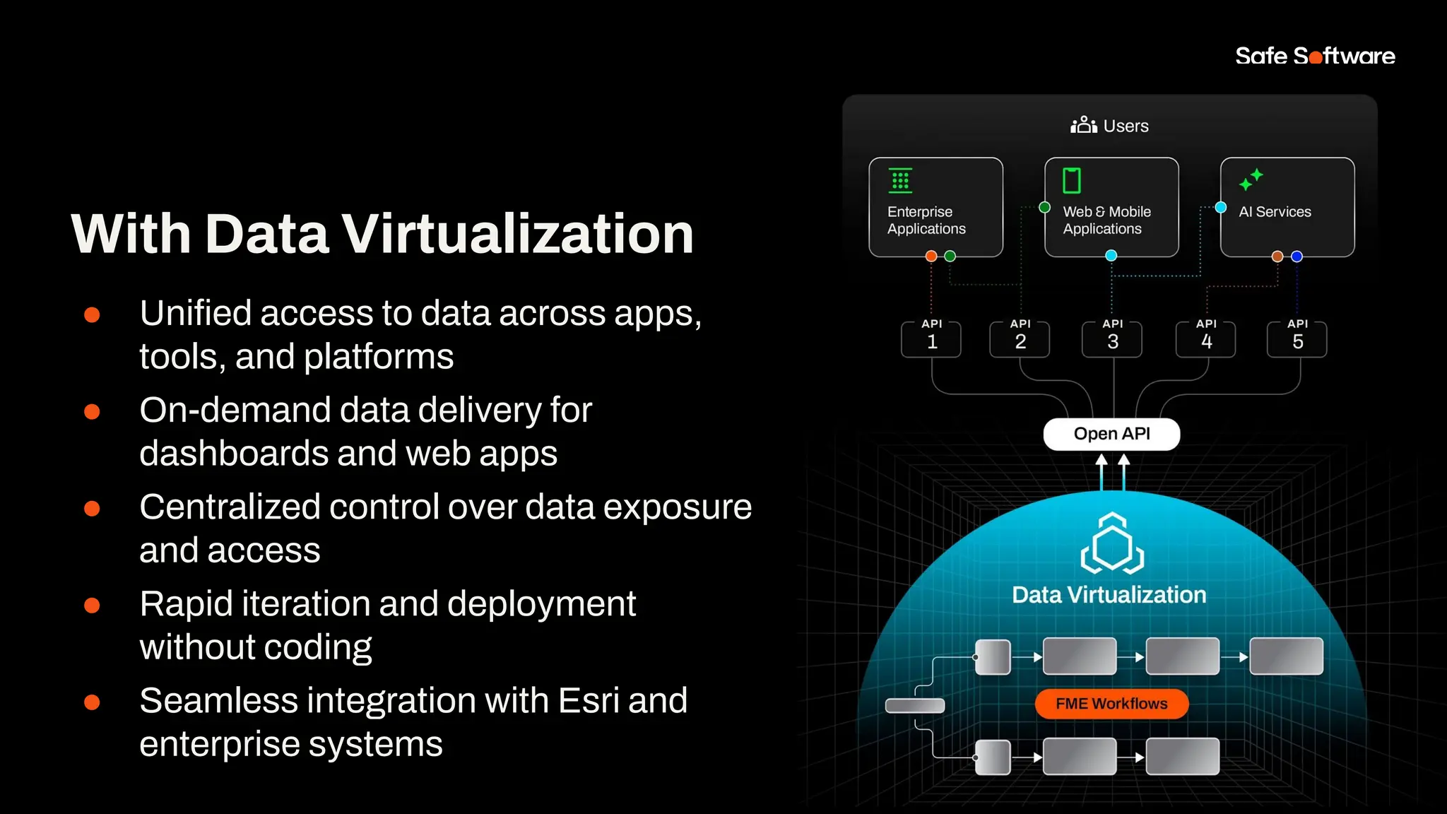 ● Uniﬁed access to data across apps,
tools, and platforms
● On-demand data delivery for
dashboards and web apps
● Centralized control over data exposure
and access
● Rapid iteration and deployment
without coding
● Seamless integration with Esri and
enterprise systems
With Data Virtualization
 