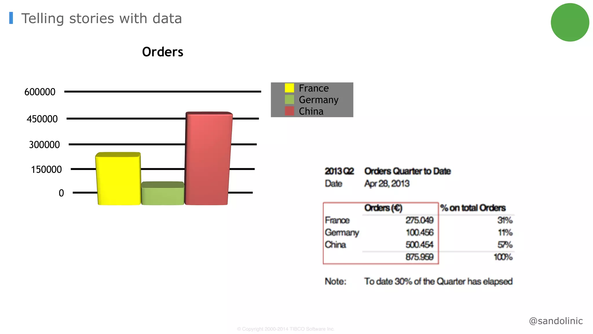 © Copyright 2000-2014 TIBCO Software Inc.
Telling stories with data
France
Germany
China
@sandolinic
 