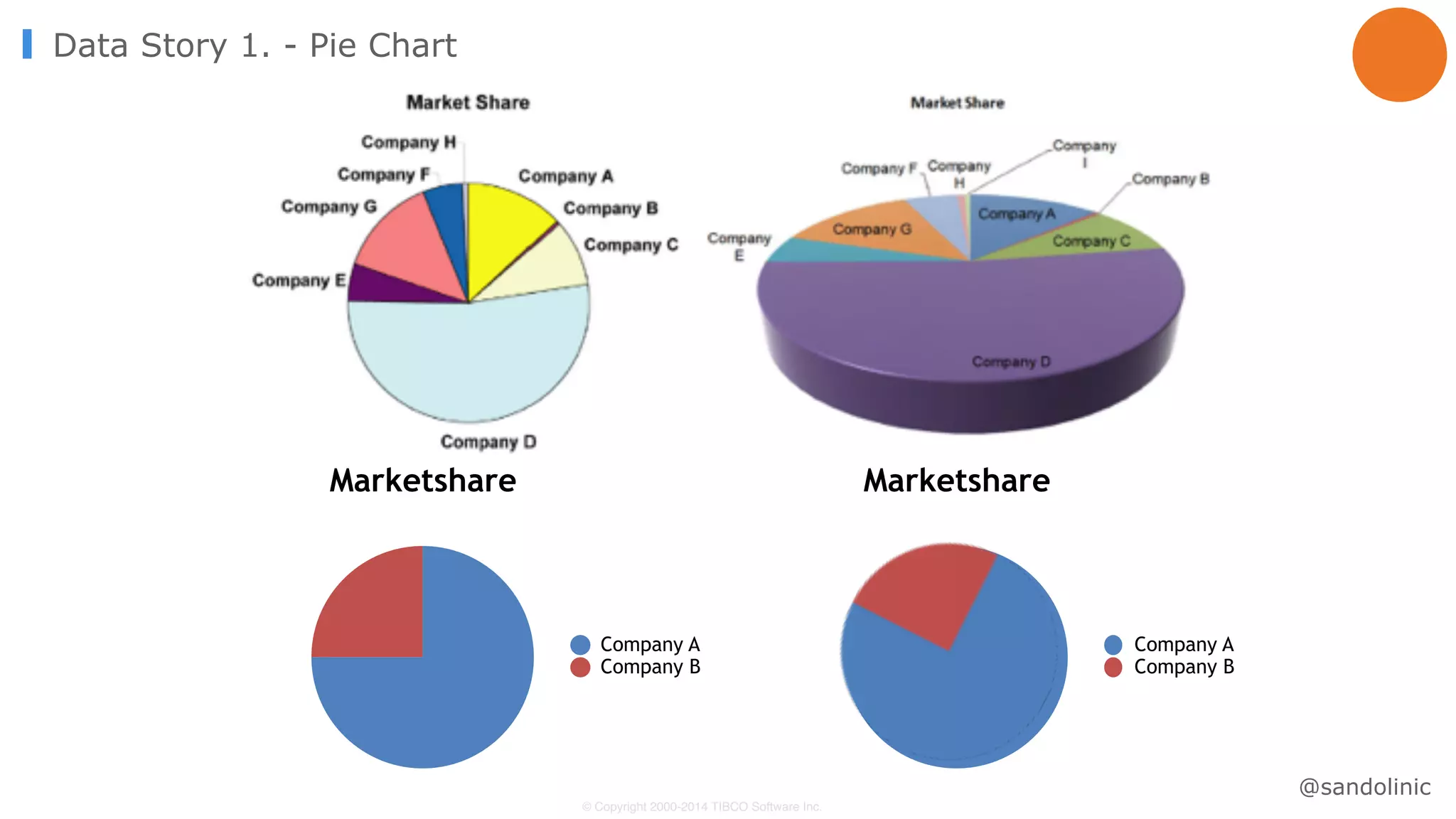 © Copyright 2000-2014 TIBCO Software Inc.
Marketshare
Company A
Company B
Marketshare
Company A
Company B
Data Story 1. - Pie Chart
@sandolinic
 
