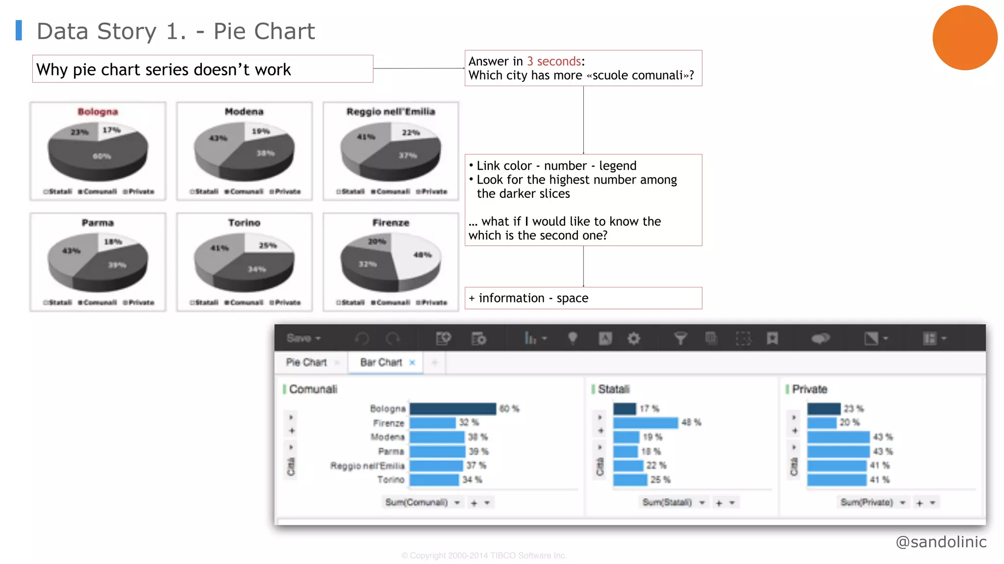 © Copyright 2000-2014 TIBCO Software Inc.
Answer in 3 seconds:
Which city has more «scuole comunali»?Why pie chart series doesn’t work
+ information - space
• Link color - number - legend
• Look for the highest number among
the darker slices
… what if I would like to know the
which is the second one?
Data Story 1. - Pie Chart
@sandolinic
 
