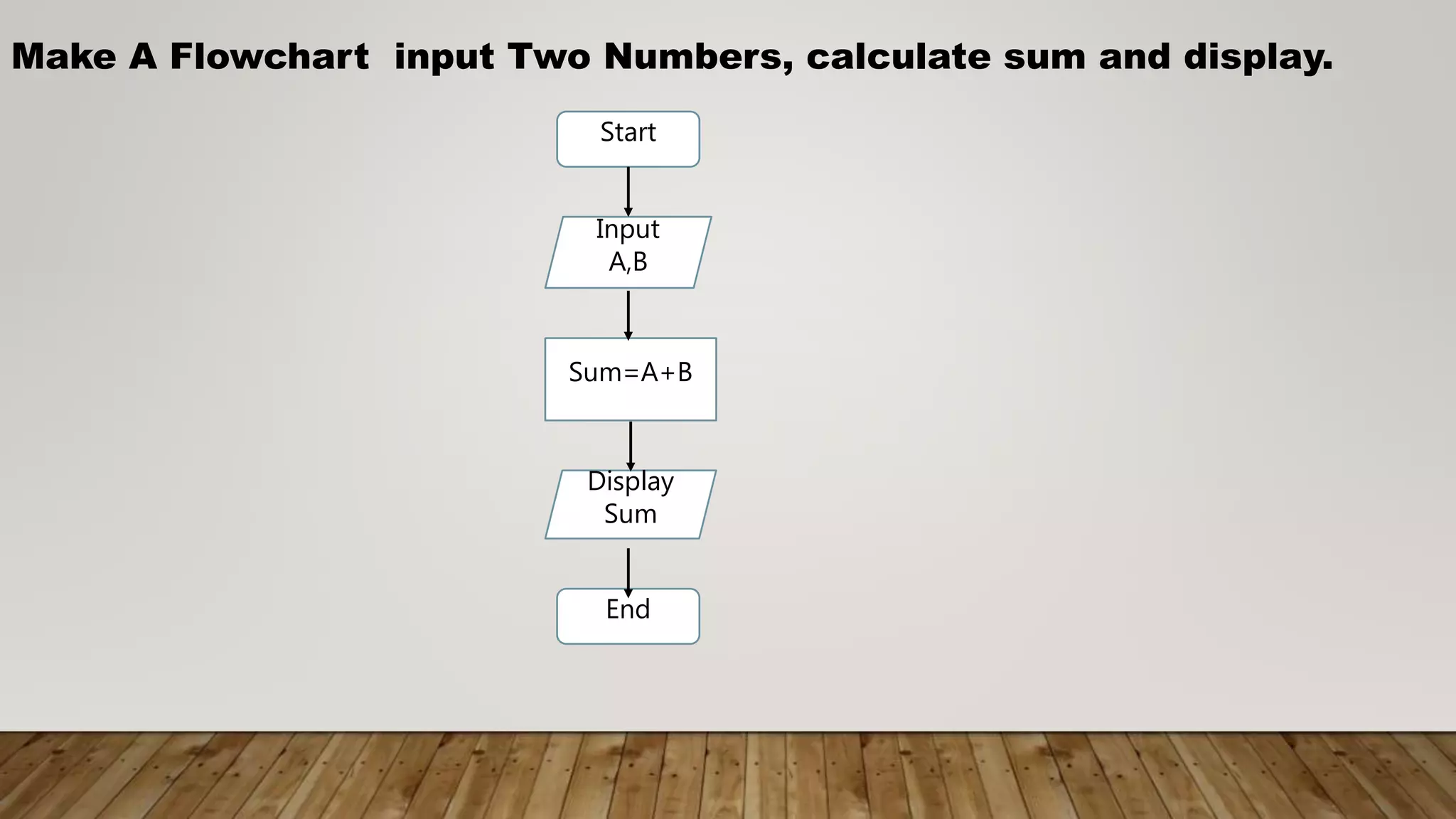 Make A Flowchart input Two Numbers, calculate sum and display.
Start
Input
A,B
Sum=A+B
Display
Sum
End
 