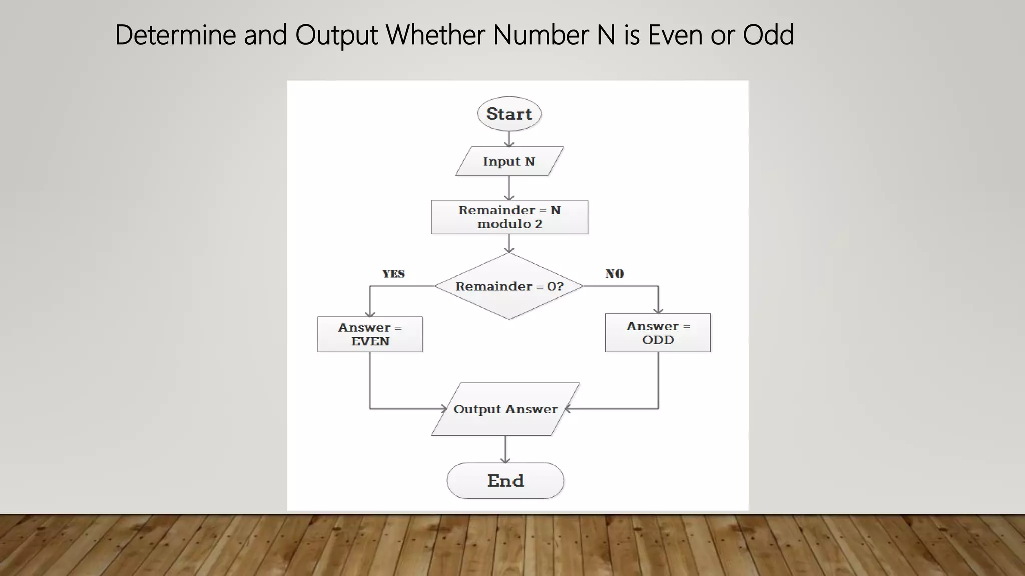 Determine and Output Whether Number N is Even or Odd
 