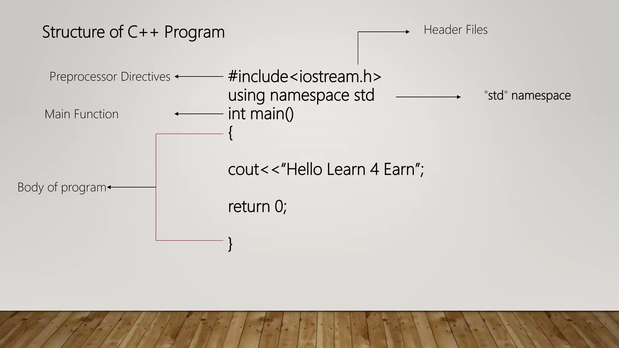 Structure of C++ Program
#include<iostream.h>
using namespace std
int main()
{
cout<<“Hello Learn 4 Earn”;
return 0;
}
Header Files
Preprocessor Directives
"std" namespace
Main Function
Body of program
 