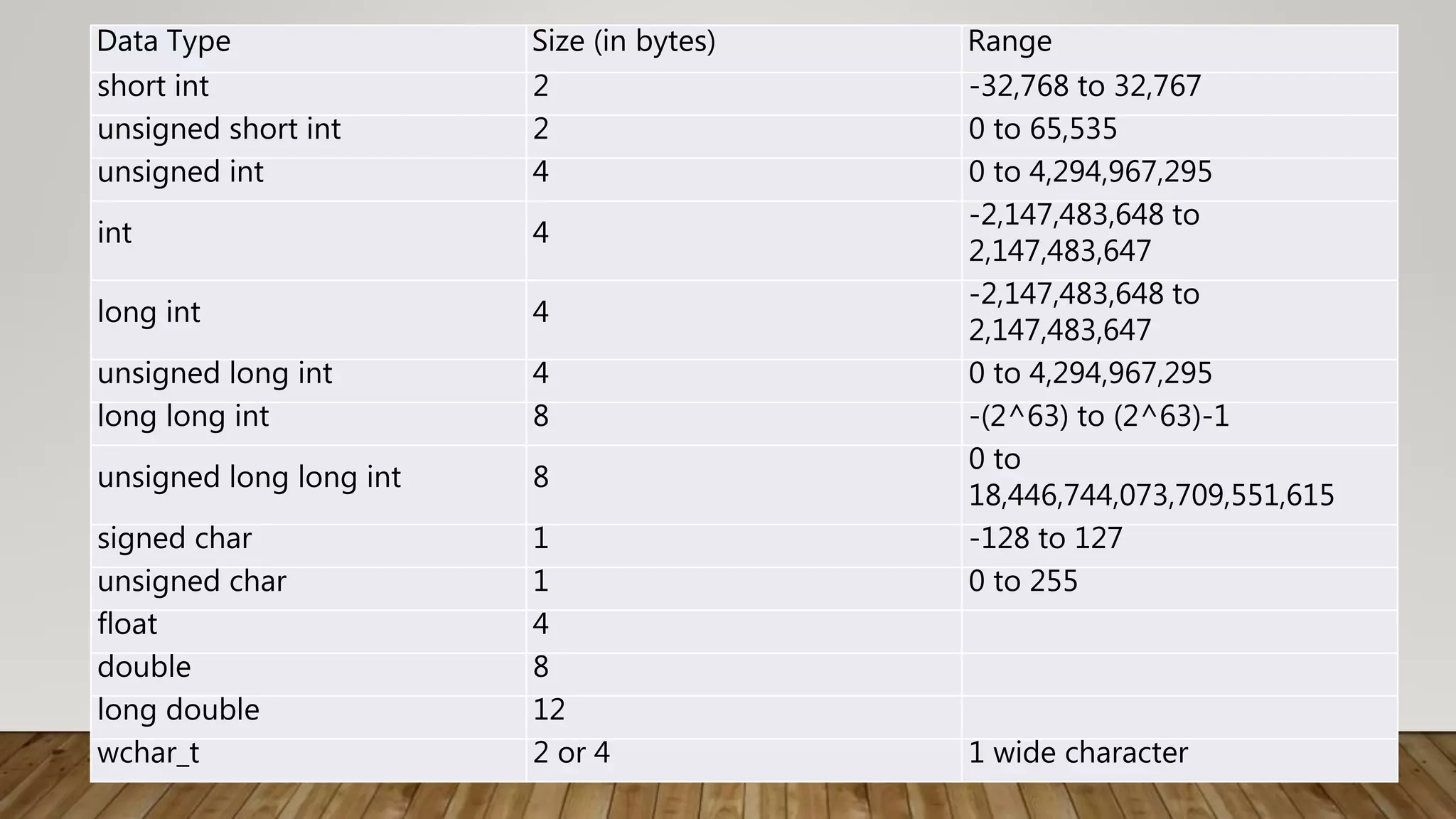 Data Type Size (in bytes) Range
short int 2 -32,768 to 32,767
unsigned short int 2 0 to 65,535
unsigned int 4 0 to 4,294,967,295
int 4
-2,147,483,648 to
2,147,483,647
long int 4
-2,147,483,648 to
2,147,483,647
unsigned long int 4 0 to 4,294,967,295
long long int 8 -(2^63) to (2^63)-1
unsigned long long int 8
0 to
18,446,744,073,709,551,615
signed char 1 -128 to 127
unsigned char 1 0 to 255
float 4
double 8
long double 12
wchar_t 2 or 4 1 wide character
 