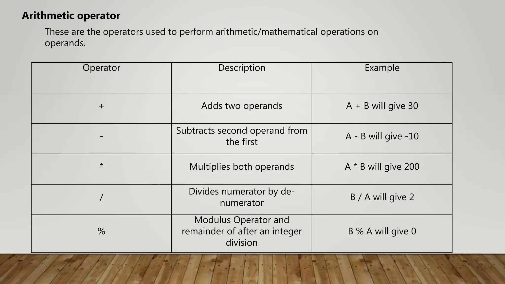 These are the operators used to perform arithmetic/mathematical operations on
operands.
Arithmetic operator
Operator Description Example
+ Adds two operands A + B will give 30
-
Subtracts second operand from
the first
A - B will give -10
* Multiplies both operands A * B will give 200
/
Divides numerator by de-
numerator
B / A will give 2
%
Modulus Operator and
remainder of after an integer
division
B % A will give 0
 