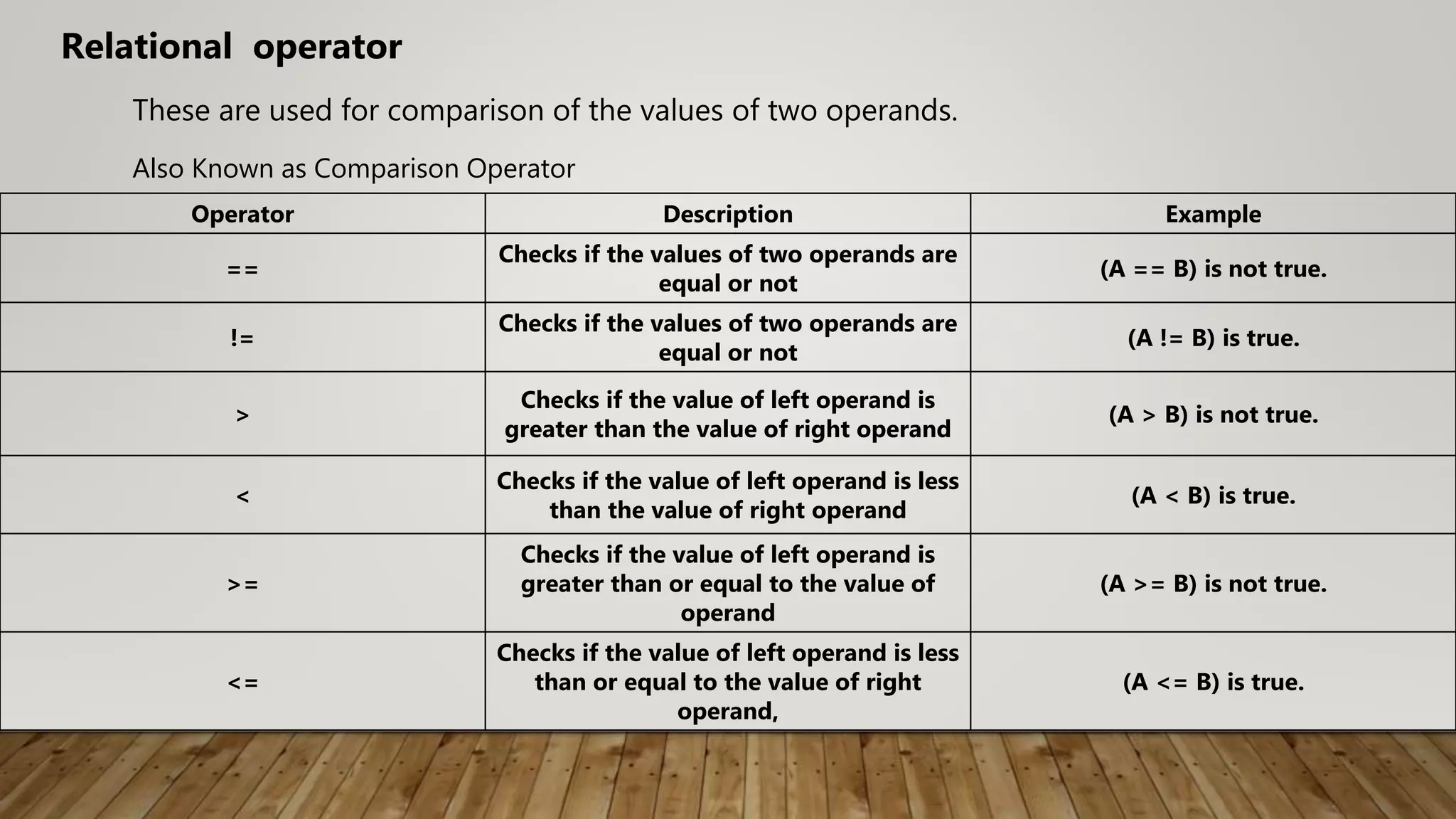 These are used for comparison of the values of two operands.
Relational operator
Also Known as Comparison Operator
Operator Description Example
==
Checks if the values of two operands are
equal or not
(A == B) is not true.
!=
Checks if the values of two operands are
equal or not
(A != B) is true.
>
Checks if the value of left operand is
greater than the value of right operand
(A > B) is not true.
<
Checks if the value of left operand is less
than the value of right operand
(A < B) is true.
>=
Checks if the value of left operand is
greater than or equal to the value of
operand
(A >= B) is not true.
<=
Checks if the value of left operand is less
than or equal to the value of right
operand,
(A <= B) is true.
 