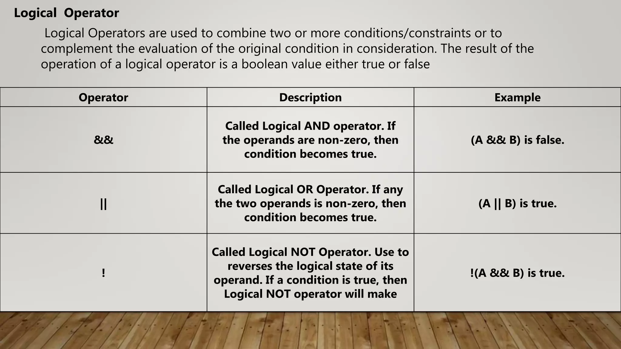 Logical Operators are used to combine two or more conditions/constraints or to
complement the evaluation of the original condition in consideration. The result of the
operation of a logical operator is a boolean value either true or false
Logical Operator
Operator Description Example
&&
Called Logical AND operator. If
the operands are non-zero, then
condition becomes true.
(A && B) is false.
||
Called Logical OR Operator. If any
the two operands is non-zero, then
condition becomes true.
(A || B) is true.
!
Called Logical NOT Operator. Use to
reverses the logical state of its
operand. If a condition is true, then
Logical NOT operator will make
!(A && B) is true.
 