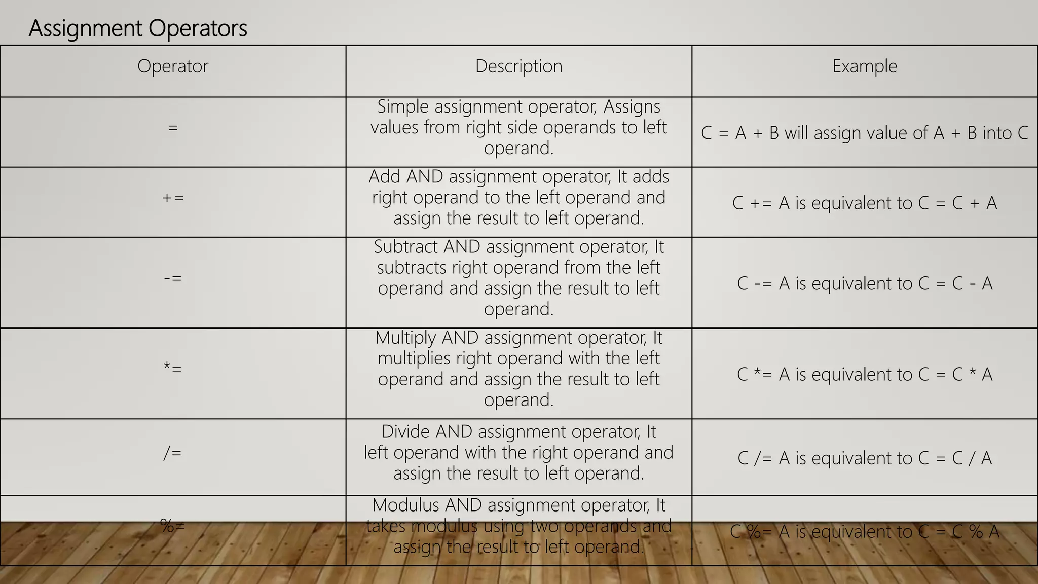 Assignment Operators
Operator Description Example
=
Simple assignment operator, Assigns
values from right side operands to left
operand.
C = A + B will assign value of A + B into C
+=
Add AND assignment operator, It adds
right operand to the left operand and
assign the result to left operand.
C += A is equivalent to C = C + A
-=
Subtract AND assignment operator, It
subtracts right operand from the left
operand and assign the result to left
operand.
C -= A is equivalent to C = C - A
*=
Multiply AND assignment operator, It
multiplies right operand with the left
operand and assign the result to left
operand.
C *= A is equivalent to C = C * A
/=
Divide AND assignment operator, It
left operand with the right operand and
assign the result to left operand.
C /= A is equivalent to C = C / A
%=
Modulus AND assignment operator, It
takes modulus using two operands and
assign the result to left operand.
C %= A is equivalent to C = C % A
 