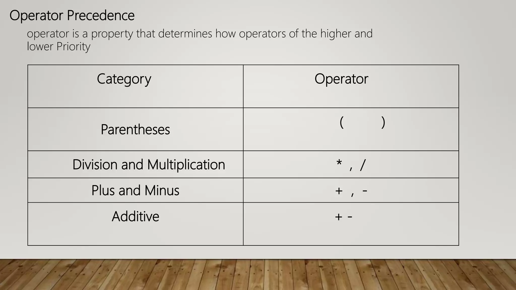 Operator Precedence
operator is a property that determines how operators of the higher and
lower Priority
Category Operator
Parentheses
( )
Division and Multiplication * , /
Plus and Minus + , -
Additive + -
 