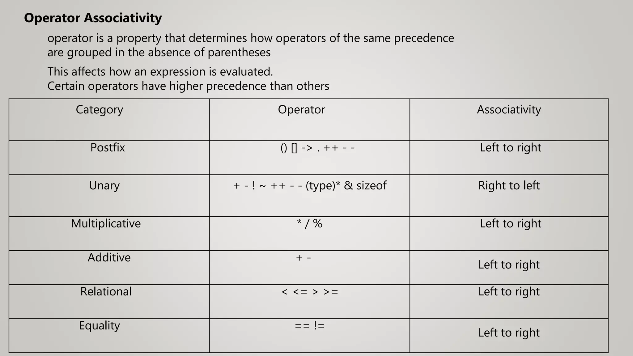 operator is a property that determines how operators of the same precedence
are grouped in the absence of parentheses
Certain operators have higher precedence than others
Operator Associativity
This affects how an expression is evaluated.
Category Operator Associativity
Postfix () [] -> . ++ - - Left to right
Unary + - ! ~ ++ - - (type)* & sizeof Right to left
Multiplicative * / % Left to right
Additive + -
Left to right
Relational < <= > >= Left to right
Equality == !=
Left to right
 