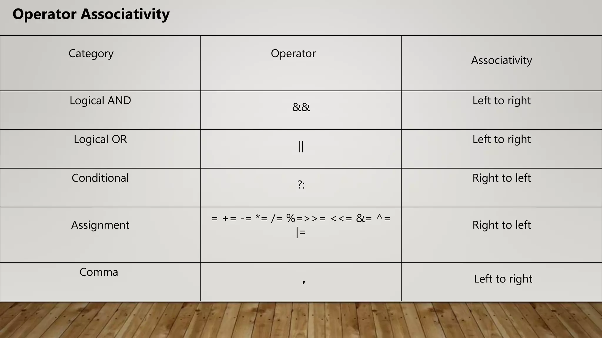 Category Operator
Associativity
Logical AND
&&
Left to right
Logical OR
||
Left to right
Conditional
?:
Right to left
Assignment
= += -= *= /= %=>>= <<= &= ^=
|=
Right to left
Comma
, Left to right
Operator Associativity
 