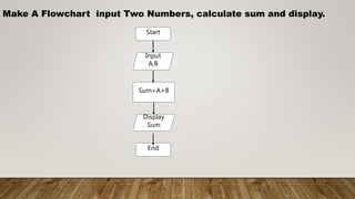 Make A Flowchart input Two Numbers, calculate sum and display.
Start
Input
A,B
Sum=A+B
Display
Sum
End
 