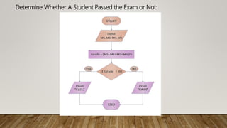 Determine Whether A Student Passed the Exam or Not:
 