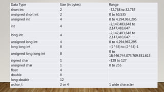 Data Type Size (in bytes) Range
short int 2 -32,768 to 32,767
unsigned short int 2 0 to 65,535
unsigned int 4 0 to 4,294,967,295
int 4
-2,147,483,648 to
2,147,483,647
long int 4
-2,147,483,648 to
2,147,483,647
unsigned long int 4 0 to 4,294,967,295
long long int 8 -(2^63) to (2^63)-1
unsigned long long int 8
0 to
18,446,744,073,709,551,615
signed char 1 -128 to 127
unsigned char 1 0 to 255
float 4
double 8
long double 12
wchar_t 2 or 4 1 wide character
 