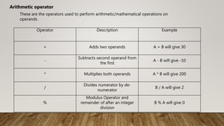 These are the operators used to perform arithmetic/mathematical operations on
operands.
Arithmetic operator
Operator Description Example
+ Adds two operands A + B will give 30
-
Subtracts second operand from
the first
A - B will give -10
* Multiplies both operands A * B will give 200
/
Divides numerator by de-
numerator
B / A will give 2
%
Modulus Operator and
remainder of after an integer
division
B % A will give 0
 