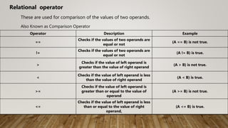 These are used for comparison of the values of two operands.
Relational operator
Also Known as Comparison Operator
Operator Description Example
==
Checks if the values of two operands are
equal or not
(A == B) is not true.
!=
Checks if the values of two operands are
equal or not
(A != B) is true.
>
Checks if the value of left operand is
greater than the value of right operand
(A > B) is not true.
<
Checks if the value of left operand is less
than the value of right operand
(A < B) is true.
>=
Checks if the value of left operand is
greater than or equal to the value of
operand
(A >= B) is not true.
<=
Checks if the value of left operand is less
than or equal to the value of right
operand,
(A <= B) is true.
 