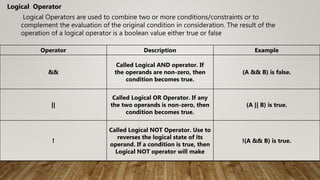 Logical Operators are used to combine two or more conditions/constraints or to
complement the evaluation of the original condition in consideration. The result of the
operation of a logical operator is a boolean value either true or false
Logical Operator
Operator Description Example
&&
Called Logical AND operator. If
the operands are non-zero, then
condition becomes true.
(A && B) is false.
||
Called Logical OR Operator. If any
the two operands is non-zero, then
condition becomes true.
(A || B) is true.
!
Called Logical NOT Operator. Use to
reverses the logical state of its
operand. If a condition is true, then
Logical NOT operator will make
!(A && B) is true.
 