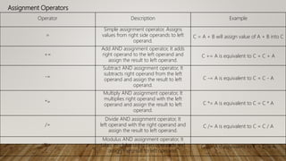 Assignment Operators
Operator Description Example
=
Simple assignment operator, Assigns
values from right side operands to left
operand.
C = A + B will assign value of A + B into C
+=
Add AND assignment operator, It adds
right operand to the left operand and
assign the result to left operand.
C += A is equivalent to C = C + A
-=
Subtract AND assignment operator, It
subtracts right operand from the left
operand and assign the result to left
operand.
C -= A is equivalent to C = C - A
*=
Multiply AND assignment operator, It
multiplies right operand with the left
operand and assign the result to left
operand.
C *= A is equivalent to C = C * A
/=
Divide AND assignment operator, It
left operand with the right operand and
assign the result to left operand.
C /= A is equivalent to C = C / A
%=
Modulus AND assignment operator, It
takes modulus using two operands and
assign the result to left operand.
C %= A is equivalent to C = C % A
 