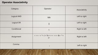 Category Operator
Associativity
Logical AND
&&
Left to right
Logical OR
||
Left to right
Conditional
?:
Right to left
Assignment
= += -= *= /= %=>>= <<= &= ^=
|=
Right to left
Comma
, Left to right
Operator Associativity
 