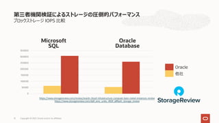ブロックストレージ IOPS ⽐較
第三者機関検証によるストレージの圧倒的パフォーマンス
https://www.storagereview.com/review/oracle-cloud-infrastructure-compute-bare-metal-instances-review
https://www.storagereview.com/dell_emc_unity_450f_allflash_storage_review
0
50000
100000
150000
200000
250000
300000
350000
Microsoft
SQL
Oracle
Database
Oracle
他社
Copyright © 2021, Oracle and/or its affiliates
12
 