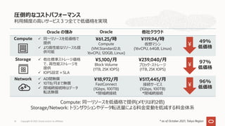 利⽤頻度の⾼いサービス３つ全てで低価格を実現
圧倒的なコストパフォーマンス
Oracle の強み Oracle 他社クラウド
Compute ü 同⼀リソースを低価格で
提供
ü より⾼性能なリソースも提
供可能
¥61.25/時
Compute
(VM.Standard2.8;
16vCPU, 120GB, Linux)
¥119.94/時
仮想マシン
(16vCPU, 64GB, Linux)
Storage ü 他社標準ストレージ価格
で、⾼性能ストレージを
提供
ü IOPS設定＋SLA
¥5,100/⽉
Block Volume
(1TB, 25K IOPS)
¥239,040/⽉
ブロック・ストレージ
(1TB, 25K IOPS)
Network ü AD間無償
ü 10TB/⽉まで無償
ü 閉域網接続時はデータ
転送無償
¥18,972/⽉
FastConnect
(1Gbps, 100TB)
*閉域網接続
¥517,445/⽉
接続サービス
(1Gbps, 100TB)
*閉域網接続
¥
49%
低価格
¥
97%
低価格
¥
96%
低価格
Compute: 同⼀リソースを低価格で提供(メモリは約2倍)
Storage/Network: トランザクションやデータ転送量による料⾦変動を低減する料⾦体系
* as of October 2021, Tokyo Region
Copyright © 2021, Oracle and/or its affiliates
14
 