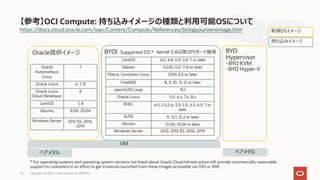 BYO
Hypervisor
・BYO KVM
・BYO Hyper-V
https://docs.cloud.oracle.com/iaas/Content/Compute/References/bringyourownimage.htm
【参考】OCI Compute: 持ち込みイメージの種類と利⽤可能OSについて
Copyright © 2021, Oracle and/or its affiliates
26
VM
BYOI
Oracle提供イメージ
* For operating systems and operating system versions not listed above Oracle Cloud Infrastructure will provide commercially reasonable
support to customers in an effort to get instances launched from these images accessible via SSH or RDP.
Supported OS *
Oracle
Autonomous
Linux
7
Oracle Linux 6, 7, 8
Oracle Linux
Cloud Developer
8
CentOS 7, 8
Ubuntu 8.04, 20.04
Windows Server 2012 R2, 2016,
2019
ベアメタル
新規OSイメージ
持ち込みイメージ
ベアメタル
CentOS 4.0, 4.8, 5.11, 6.9, 7 or later
Debian 5.0.10, 6.0, 7, 8 or later
Flatcar Container Linux 2345.3.0 or later
FreeBSD 8, 9, 10, 11, 12 or later
openSUSE Leap 15.1
Oracle Linux 5.11, 6.x, 7.x, 8.x
RHEL 4.5, 5.5,5.6, 5.9, 5.11, 6.5, 6.9, 7 or
later
SUSE 11, 12.1, 12.2 or later
Ubuntu 12.04, 13.04 or later
Windows Server 2012, 2012 R2, 2016, 2019
kernel 3.4以降はPVモード推奨
 