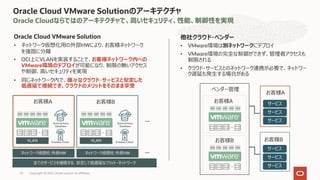 Oracle Cloud VMware Solution
• ネットワーク仮想化⽤の外部HWにより、お客様ネットワーク
を強固に分離
• OCI上にVLANを実装することで、お客様ネットワーク内への
VMware環境のデプロイが可能になり、制限の無いアクセス
や制御、⾼いセキュリティを実現
• 同じネットワーク内で、様々なクラウド・サービスと安定した
低遅延で接続でき、クラウドのメリットをそのまま享受
Oracle Cloud VMware Solutionのアーキテクチャ
Copyright © 2021, Oracle and/or its affiliates
41
VM VM VM VM VM
...
全てのサービスを接続する、安定して低遅延なフラット・ネットワーク
VLAN
Autonomous
Database
Exadata Cloud
お客様A
VM VM VM VM VM
...
VLAN
Autonomous
Database
Exadata Cloud
お客様B
...
VM VM VM VM VM
...
お客様A
VM VM VM VM VM
...
お客様B
お客様A
サービス
サービス
サービス
お客様B
サービス
サービス
サービス
ベンダー管理
他社クラウド・ベンダー
• VMware環境は別ネットワークにデプロイ
• VMware環境の完全な制御ができず、管理者アクセスも
制限される
• クラウド・サービスとのネットワーク連携が必要で、ネットワー
ク遅延も発⽣する場合がある
ネットワーク仮想化 外部HW ネットワーク仮想化 外部HW
Oracle Cloudならではのアーキテクチャで、⾼いセキュリティ、性能、制御性を実現
...
 