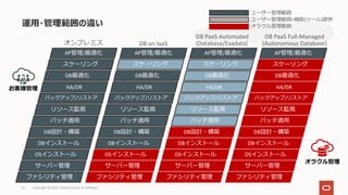 運⽤・管理範囲の違い
ファシリティ管理
サーバー管理
パッチ適⽤
リソース監視
バックアップ/リストア
HA/DR
DB最適化
お客様管理
OSインストール
DBインストール
DB設計・構築
スケーリング
オラクル管理
オンプレミス DB on IaaS
DB PaaS Automated
(Database/Exadata)
ユーザー管理範囲
ユーザー管理範囲+機能(ツール)提供
オラクル管理範囲
AP管理/最適化
ファシリティ管理
サーバー管理
パッチ適⽤
リソース監視
バックアップ/リストア
HA/DR
DB最適化
OSインストール
DBインストール
DB設計・構築
スケーリング
AP管理/最適化
ファシリティ管理
サーバー管理
パッチ適⽤
リソース監視
バックアップ/リストア
HA/DR
DB最適化
OSインストール
DBインストール
DB設計・構築
スケーリング
AP管理/最適化
ファシリティ管理
サーバー管理
パッチ適⽤
リソース監視
バックアップ/リストア
HA/DR
OSインストール
DBインストール
DB設計・構築
スケーリング
AP管理/最適化
DB最適化
DB PaaS Full-Managed
(Autonomous Database)
Copyright © 2021, Oracle and/or its affiliates
61
 