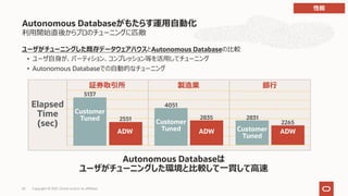 利⽤開始直後からプロのチューニングに匹敵
ユーザがチューニングした既存データウェアハウスとAutonomous Databaseの⽐較
• ユーザ⾃⾝が、パーティション、コンプレッション等を活⽤してチューニング
• Autonomous Databaseでの⾃動的なチューニング
Autonomous Databaseがもたらす運⽤⾃動化
Autonomous Databaseは
ユーザがチューニングした環境と⽐較して⼀貫して⾼速
Elapsed
Time
(sec)
Customer
Tuned 2551
5137
ADW
証券取引所 製造業
Customer
Tuned
2835
4051
ADW
銀⾏
Customer
Tuned
2265
2831
ADW
性能
Copyright © 2021, Oracle and/or its affiliates
63
 
